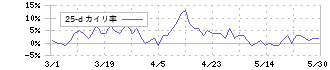 東京エネシス(1945)の乖離率(25日)