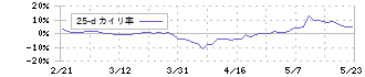 エクシオグループ(1951)の乖離率(25日)