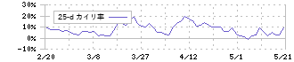 新日本空調(1952)の乖離率(25日)