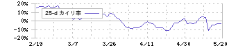 テクノ菱和(1965)の乖離率(25日)