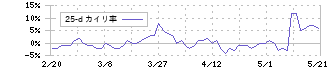 太平電業(1968)の乖離率(25日)