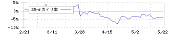 三晃金属工業(1972)の乖離率(25日)