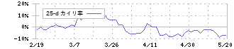 朝日工業社(1975)の乖離率(25日)
