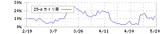 ダイダン(1980)の乖離率(25日)