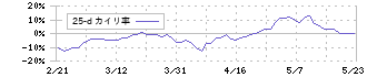 日比谷総合設備(1982)の乖離率(25日)