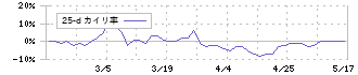 神田通信機(1992)の乖離率(25日)
