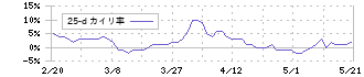 高橋カーテンウォール工業(1994)の乖離率(25日)