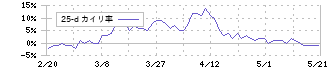 暁飯島工業(1997)の乖離率(25日)