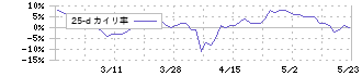 暁飯島工業(1997)の乖離率(25日)