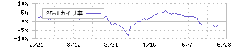 昭和産業(2004)の乖離率(25日)