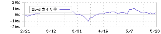 中部飼料(2053)の乖離率(25日)