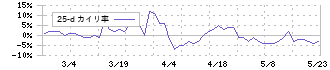 ヒガシマル(2058)の乖離率(25日)