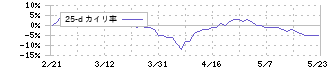 ＤＭ三井製糖ホールディングス(2109)の乖離率(25日)