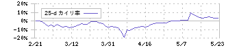 塩水港精糖(2112)の乖離率(25日)