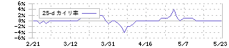 フジ日本精糖(2114)の乖離率(25日)