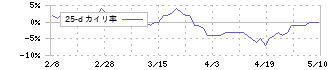 ウェルネオシュガー(2117)の乖離率(25日)