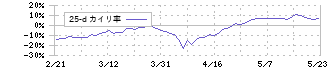 ＬＩＦＵＬＬ(2120)の乖離率(25日)