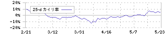 ＭＩＸＩ(2121)の乖離率(25日)