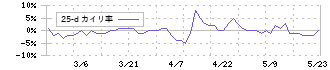 インタースペース(2122)の乖離率(25日)