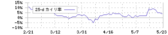 ＪＡＣ　Ｒｅｃｒｕｉｔｍｅｎｔ(2124)の乖離率(25日)