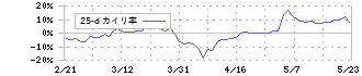 日本Ｍ＆Ａセンターホールディングス(2127)の乖離率(25日)