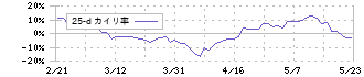 メンバーズ(2130)の乖離率(25日)