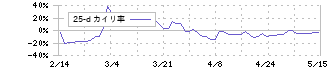 燦キャピタルマネージメント(2134)の乖離率(25日)