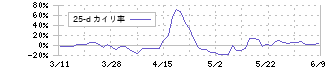 燦キャピタルマネージメント(2134)の乖離率(25日)