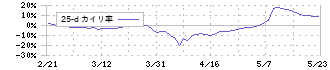 ヒップ(2136)の乖離率(25日)