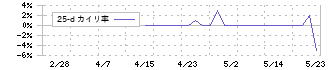 光ハイツ・ヴェラス(2137)の乖離率(25日)