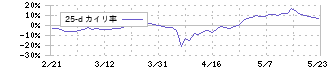 クルーズ(2138)の乖離率(25日)