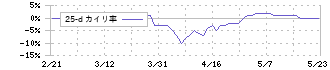 中広(2139)の乖離率(25日)