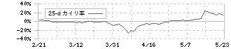 ＵＴグループ(2146)の乖離率(25日)