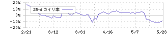 ケアネット(2150)の乖離率(25日)