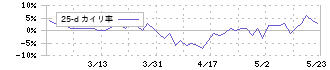 幼児活動研究会(2152)の乖離率(25日)