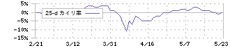Ｅ・Ｊホールディングス(2153)の乖離率(25日)
