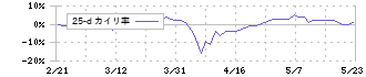 オープンアップグループ(2154)の乖離率(25日)