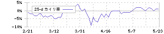 コシダカホールディングス(2157)の乖離率(25日)