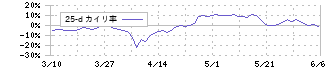 ＦＲＯＮＴＥＯ(2158)の乖離率(25日)