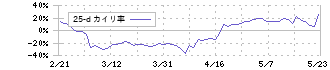 ジーエヌアイグループ(2160)の乖離率(25日)