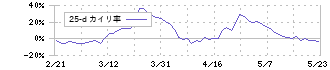 ｎｍｓホールディングス(2162)の乖離率(25日)