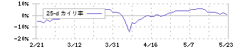 アルトナー(2163)の乖離率(25日)