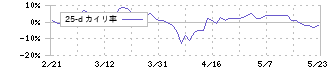 パソナグループ(2168)の乖離率(25日)