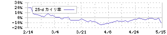 リンクアンドモチベーション(2170)の乖離率(25日)