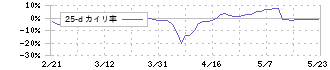 博展(2173)の乖離率(25日)