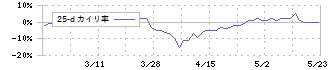 成学社(2179)の乖離率(25日)