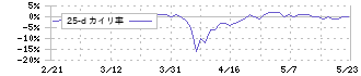 サニーサイドアップグループ(2180)の乖離率(25日)