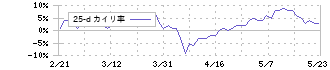 パーソルホールディングス(2181)の乖離率(25日)