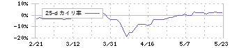 リニカル(2183)の乖離率(25日)