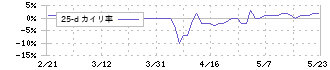 ソーバル(2186)の乖離率(25日)